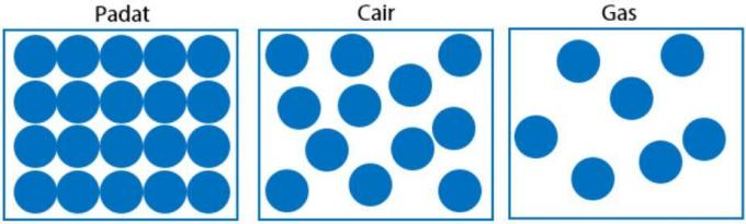 ตัวอย่างการเปลี่ยนแปลงทางกายภาพ