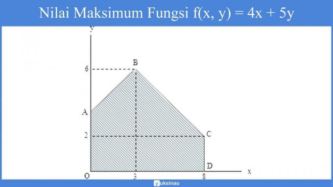 funktsiooni f (x, y) maksimaalne väärtus = 4x + 5y