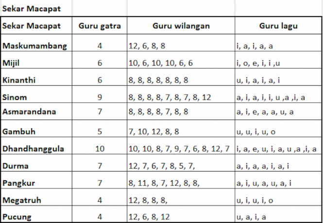 โครงสร้างเพลง Macapat