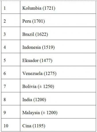 ตารางที่ 1