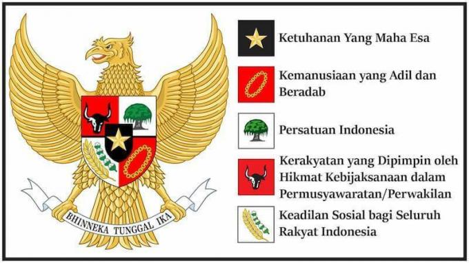 การดำเนินการตามค่า Pancasila