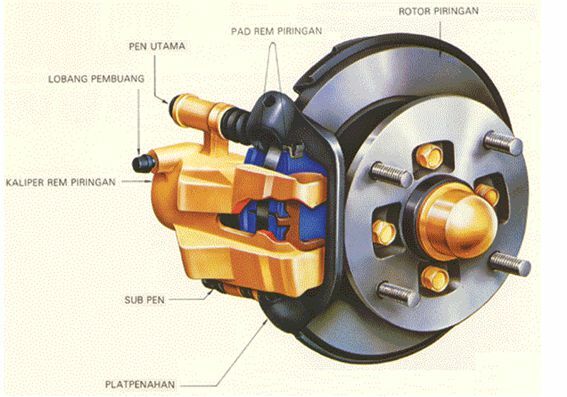 Pascal's law hydraulic disc brakes