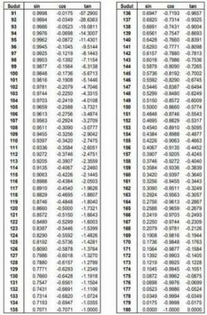 Таблиця тригонометрії кутів від 90 ° до 180 °