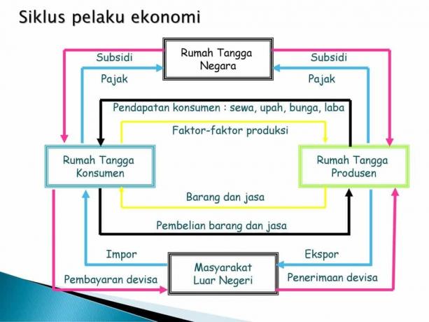 Role-Actor-Economic