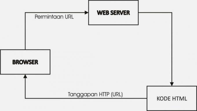 HTML Document Request Working Mechanism