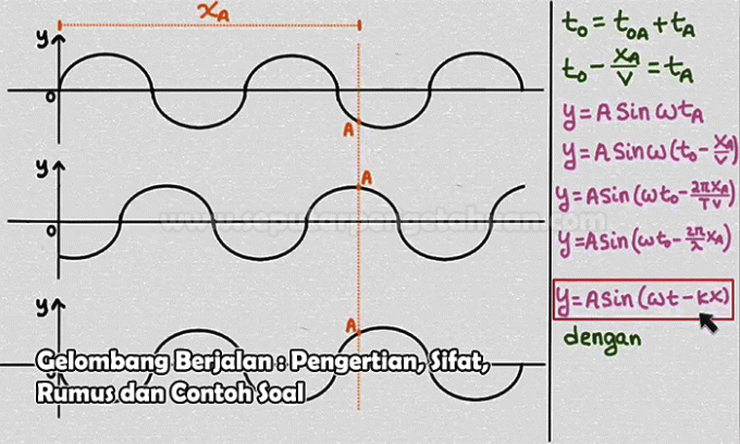 Running Waves: Definition, Properties, Formulas and Example Problems