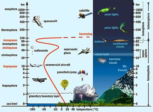 Temperatuur-kiht-mesosfäär