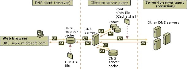 ハウツーDNS