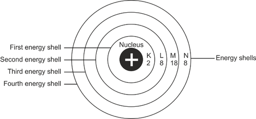 Konfigurácia elektrónov