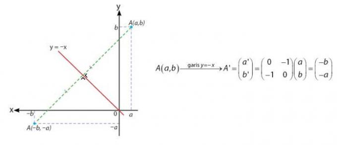 Peegeldus sirgel y = - x