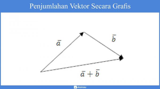 การบวกเวกเตอร์แบบกราฟิก