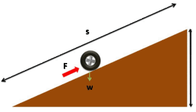 傾斜面の動作原理