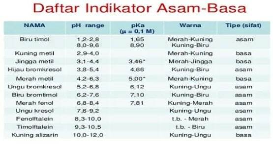 List of acid base indicators