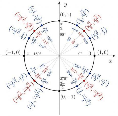 sin costan計算機