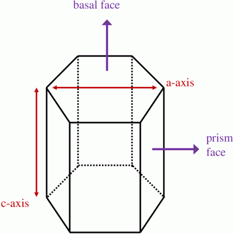 Caractéristiques du prisme hexagonal