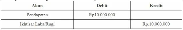 ปิดบัญชีรายได้ Inc