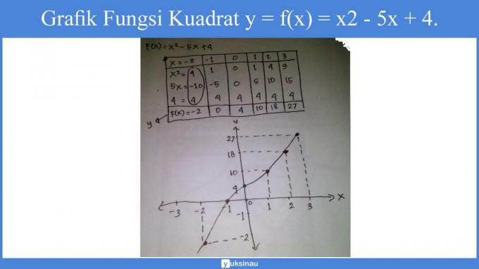 คลาส 10 ฟังก์ชันกำลังสอง