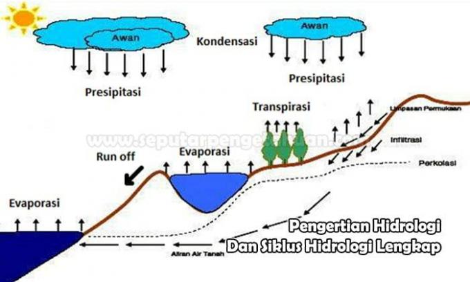 Hüdroloogia ja täieliku hüdroloogilise tsükli mõistmine