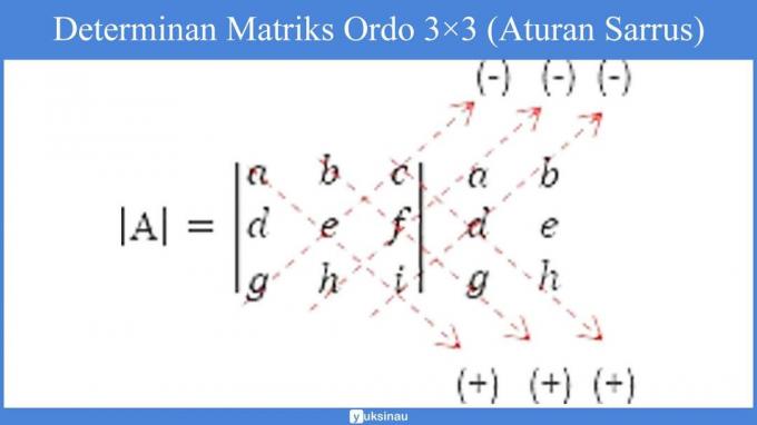 ดีเทอร์มีแนนต์ขององค์ประกอบของเมทริกซ์ของคำสั่ง 3×3 (กฎซาร์รัส)