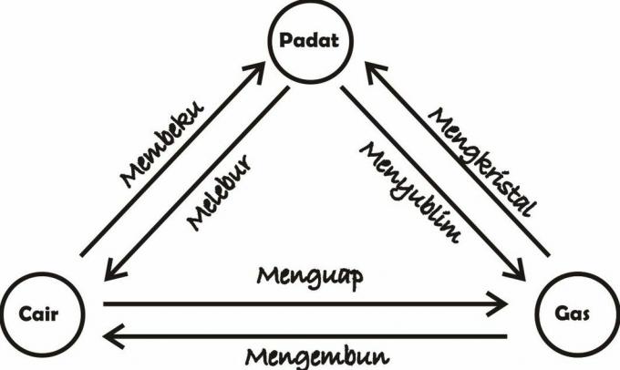 อธิบายความแตกต่างในสถานะของอนุภาคระหว่างของแข็ง ของเหลว และก๊าซ