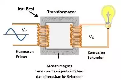 Was ist ein Transformator?