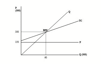 BEP Chart