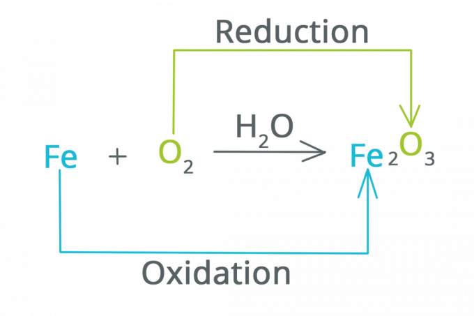 Redox Reaction Characteristics