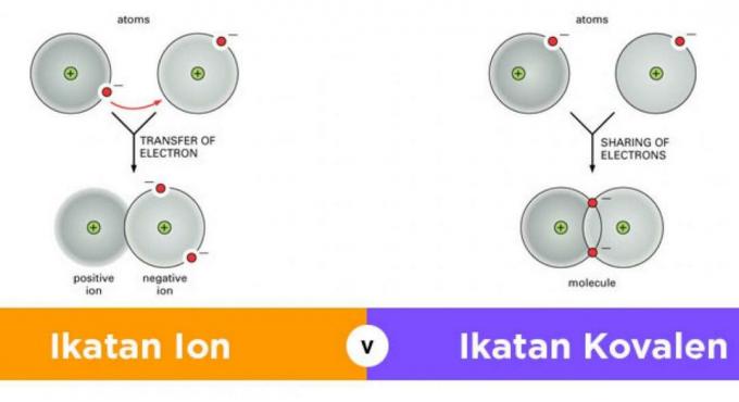 พันธะไอออนิกและโควาเลนต์
