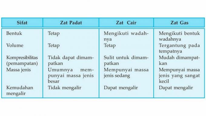 ความแตกต่างระหว่างของเหลวที่เป็นของแข็งและก๊าซ