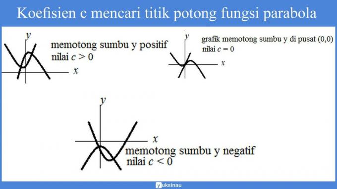 สัมประสิทธิ์ของ c หาจุดตัดของฟังก์ชันพาราโบลา 