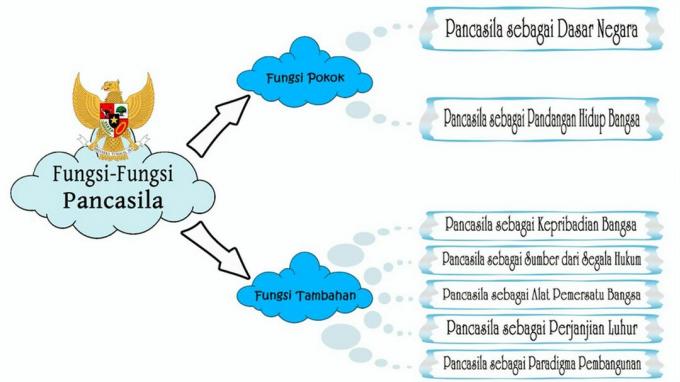 Pancasila ศึกษาเป็นพื้นฐานของรัฐ