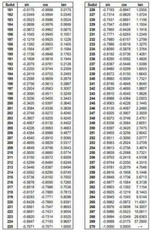 Таблиця кутів тригонометрії від 180 ° до 270 °