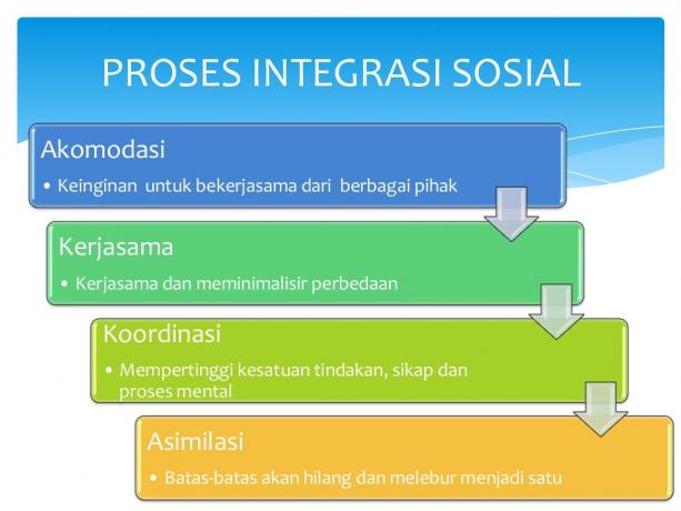 プロセス-社会-統合
