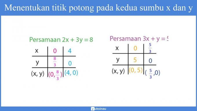 ระบบสามตัวแปรของสมการเชิงเส้น