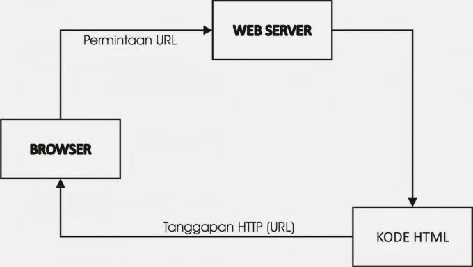 HTMLドキュメントリクエストの動作メカニズム