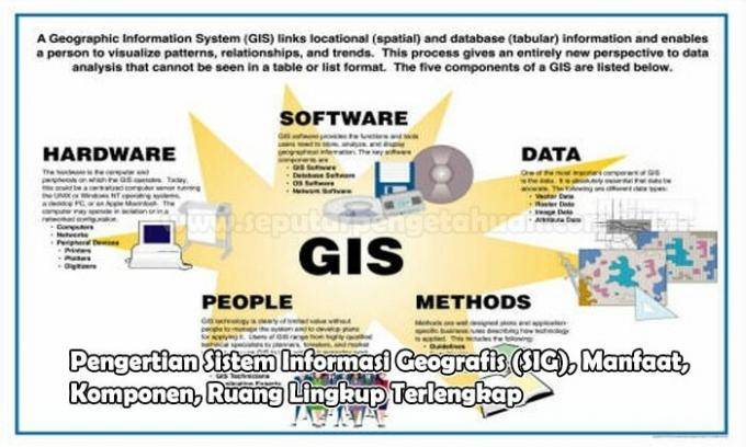 Understanding Geographic Information System (GIS), Benefits, Components, Scope