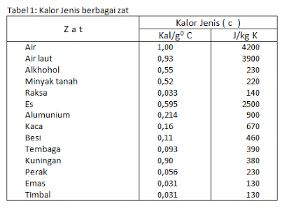 السعة الحرارية والحرارة النوعية