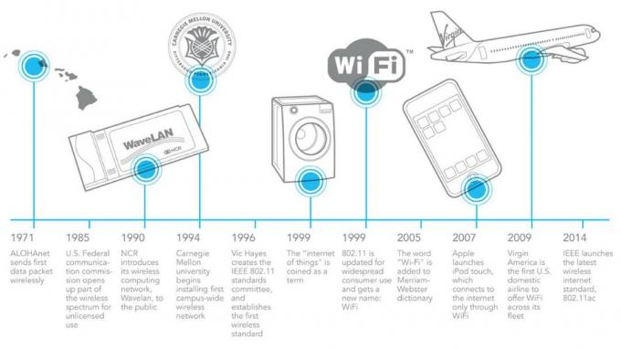 Wifiの歴史