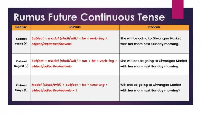 Future Continuous Tense Formula