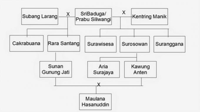 kongen af ​​riget af Banten