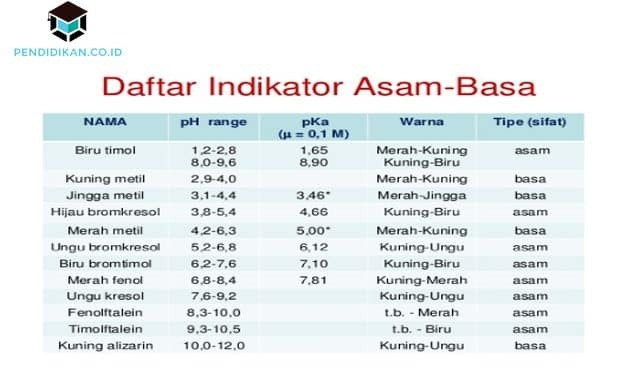 Understanding Acid-Base Indicators, Types and Examples